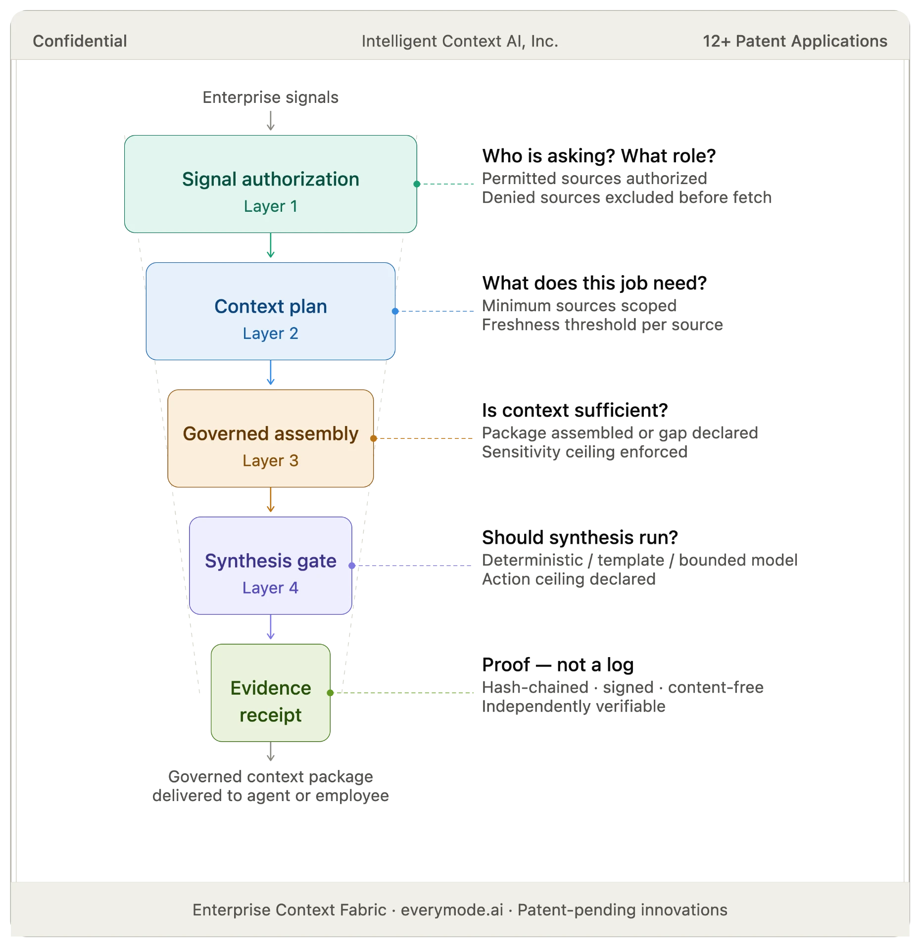 Enterprise Context Fabric architecture: signal authorization, context plan, governed assembly, synthesis gate, and evidence receipt